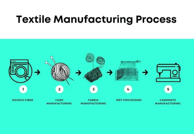 Textile Spinning Process Overview Explained - TexConnect 